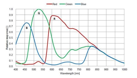 Macchina fotografica digitale del microscopio di HDMI 60FPS con l'interfaccia di rete di gigabit